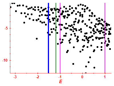 Strength function log